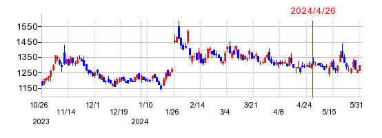 大平洋金属の株価チャート